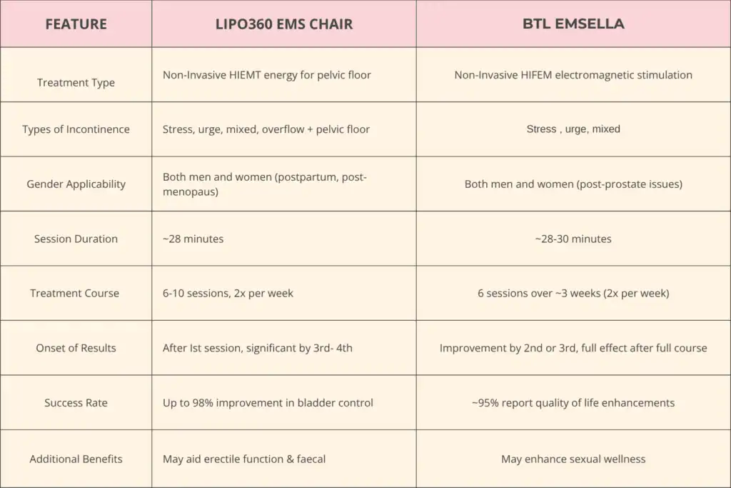 Table to show benefits of Lipo 360 for urinary incontinence Chigwell 