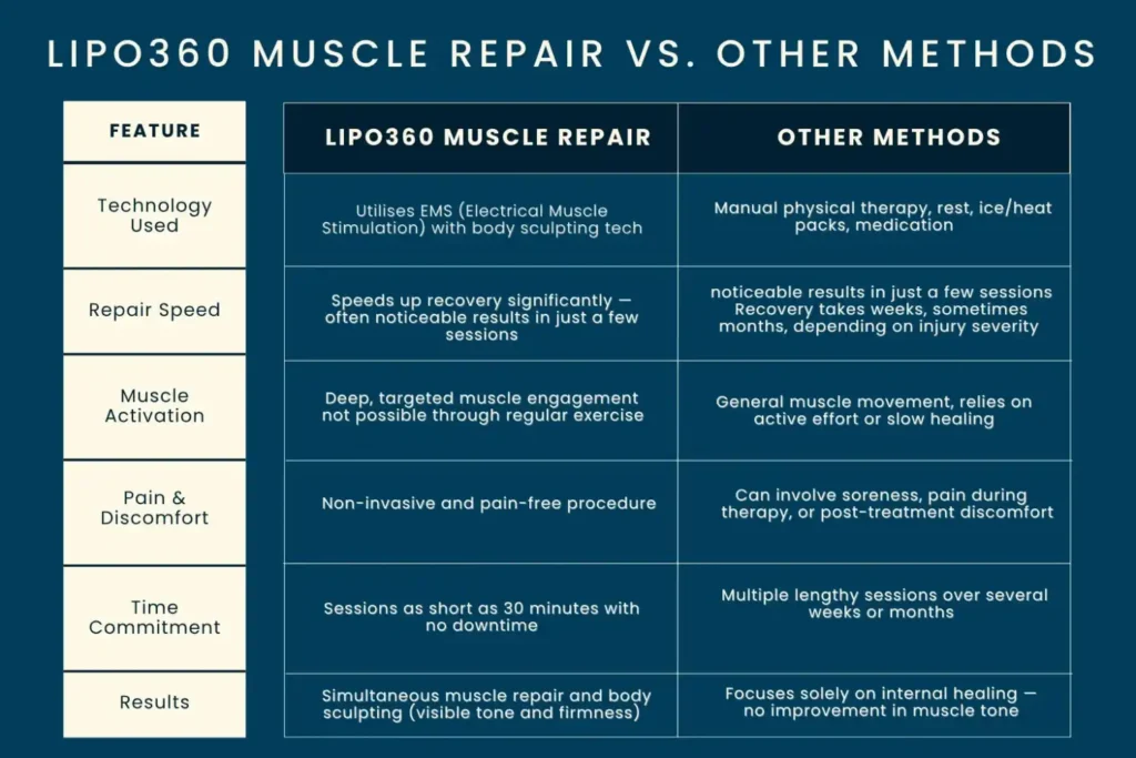 Revolutionising Muscle Repair: The Power of LIPO360 Body Sculpt Post-Injury 6 Key differences between LIPO360 Muscle Repair Chigwell and other Muscle Repair Methods including features